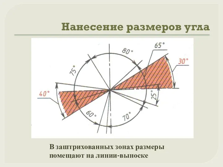 Нанесение размеров угла В заштрихованных зонах размеры помещают на линии-выноске