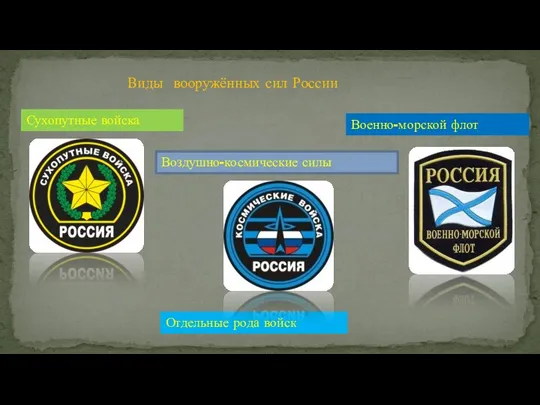 Виды вооружённых сил России Сухопутные войска Военно-морской флот Воздушно-космические силы Отдельные рода войск