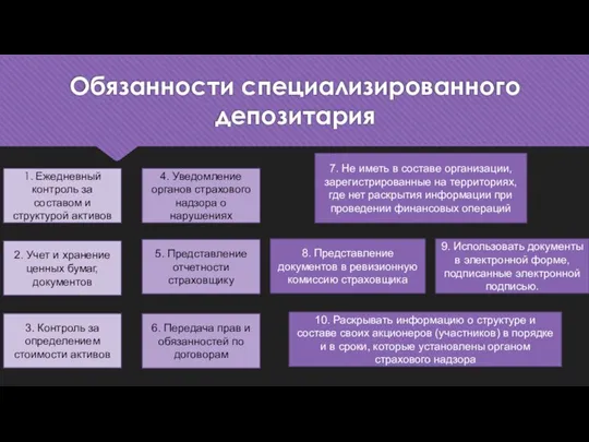 Обязанности специализированного депозитария 1. Ежедневный контроль за составом и структурой активов 2.