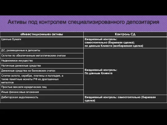 Активы под контролем специализированного депозитария