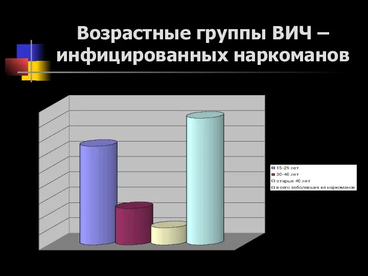 Возрастные группы ВИЧ – инфицированных наркоманов