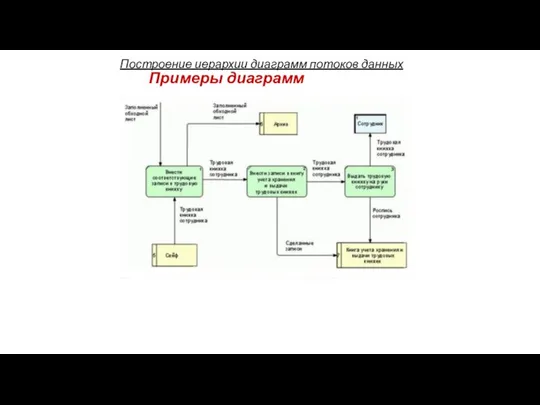 Построение иерархии диаграмм потоков данных Примеры диаграмм