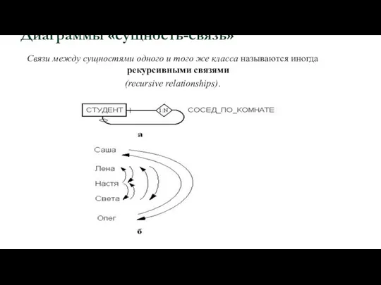 Диаграммы «сущность-связь» Связи между сущностями одного и того же класса называются иногда рекурсивными связями (recursive relationships).