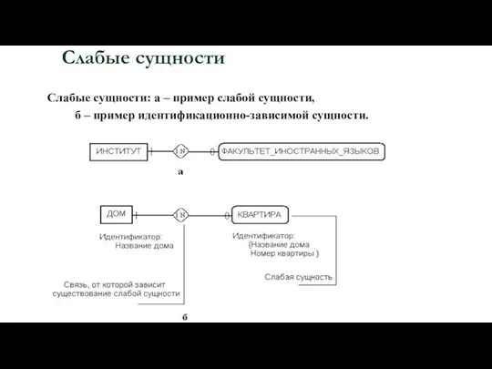 Слабые сущности Слабые сущности: а – пример слабой сущности, б – пример идентификационно-зависимой сущности.