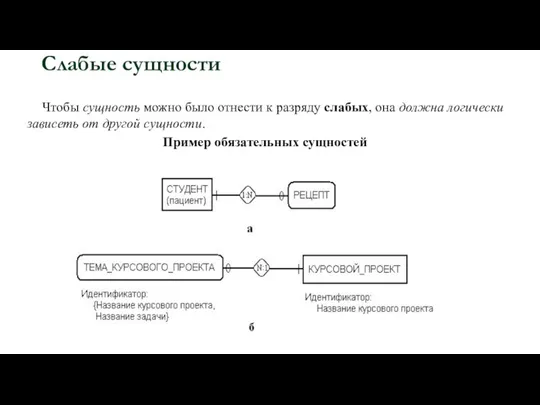 Слабые сущности Чтобы сущность можно было отнести к разряду слабых, она должна