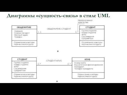 Диаграммы «сущность-связь» в стиле UML