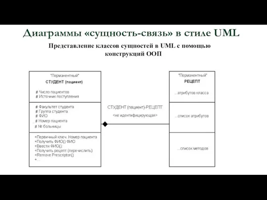 Диаграммы «сущность-связь» в стиле UML Представление классов сущностей в UML с помощью конструкций ООП