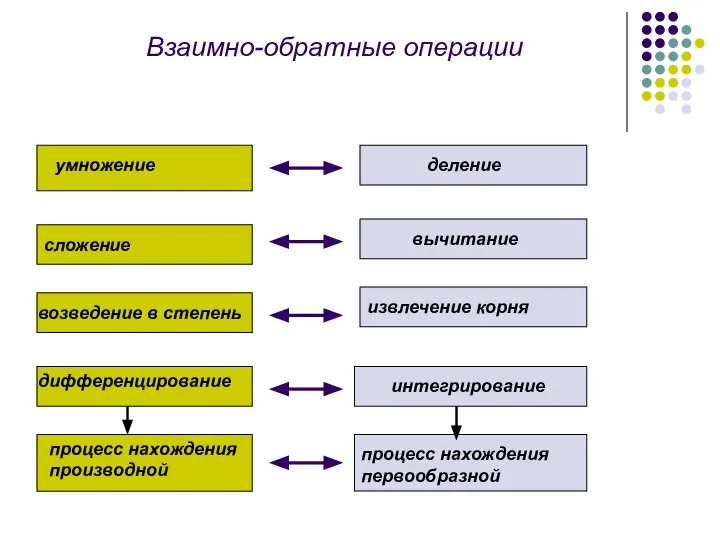 умножение деление сложение вычитание возведение в степень извлечение корня дифференцирование интегрирование Взаимно-обратные