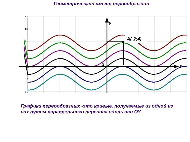 Геометрический смысл первообразной Графики первообразных -это кривые, получаемые из одной из них