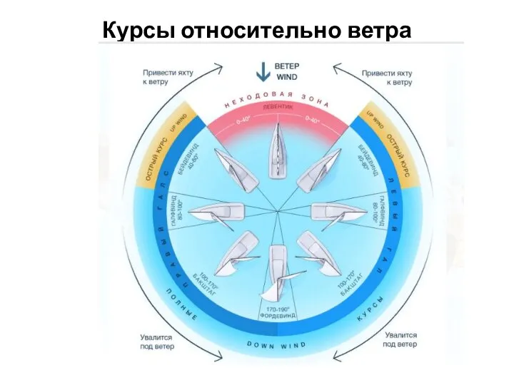 Курсы относительно ветра