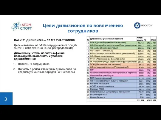 Цели дивизионов по вовлечению сотрудников План: 21 ДИВИЗИОН — 12 178 УЧАСТНИКОВ