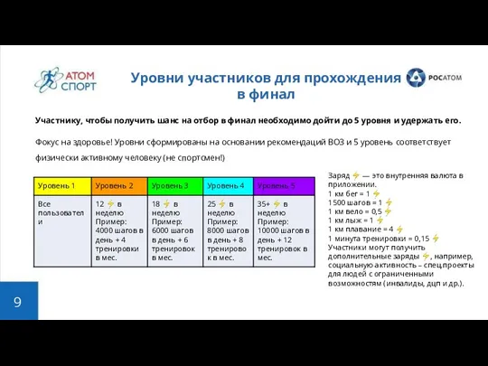 Уровни участников для прохождения в финал Участнику, чтобы получить шанс на отбор