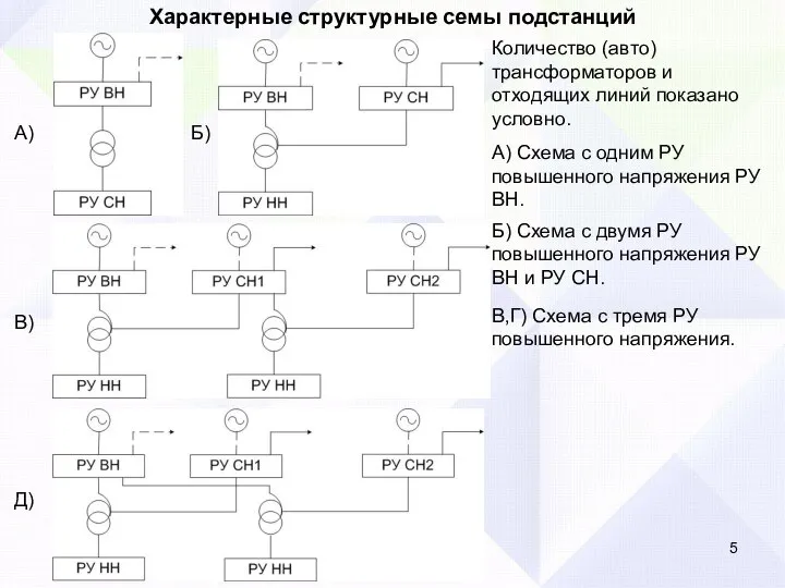 А) Б) В) Д) Характерные структурные семы подстанций Количество (авто)трансформаторов и отходящих