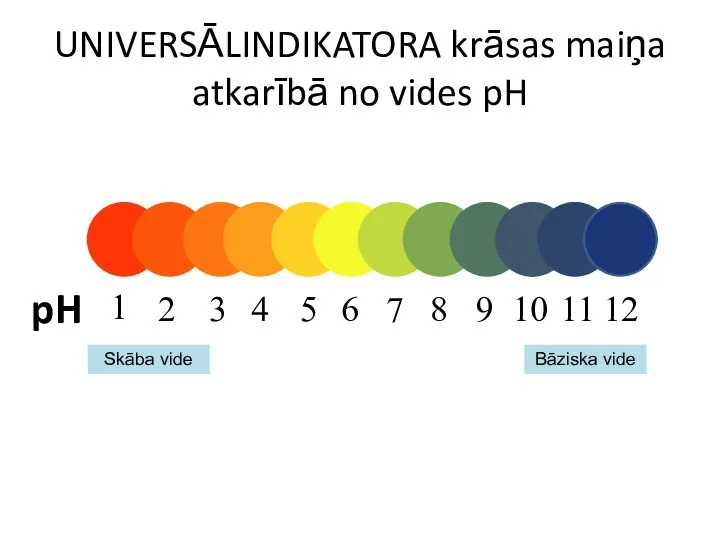 UNIVERSĀLINDIKATORA krāsas maiņa atkarībā no vides pH pH 12 11 10 9