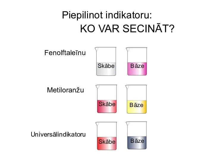 Piepilinot indikatoru: KO VAR SECINĀT? Fenolftaleīnu Metiloranžu Universālindikatoru Skābe Bāze Skābe Skābe Bāze Bāze