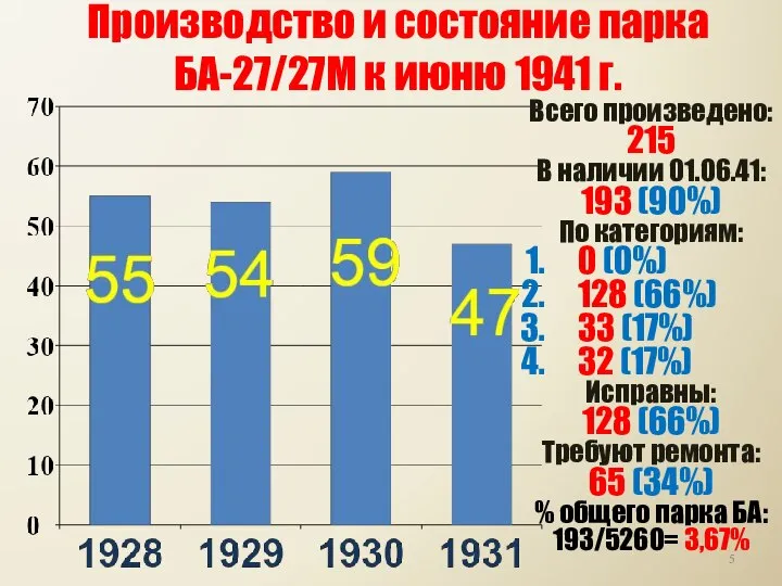 Всего произведено: 215 В наличии 01.06.41: 193 (90%) По категориям: 0 (0%)