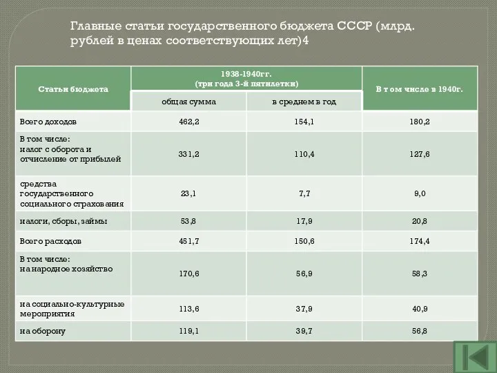 Главные статьи государственного бюджета СССР (млрд. рублей в ценах соответствующих лет)4