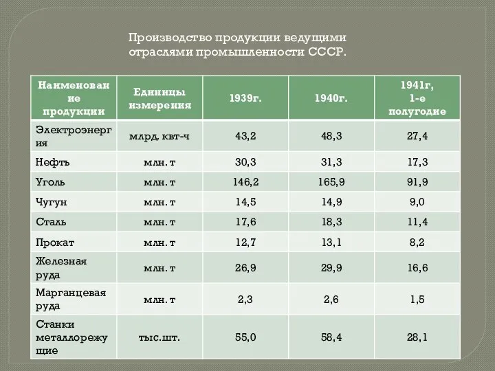 Производство продукции ведущими отраслями промышленности СССР.