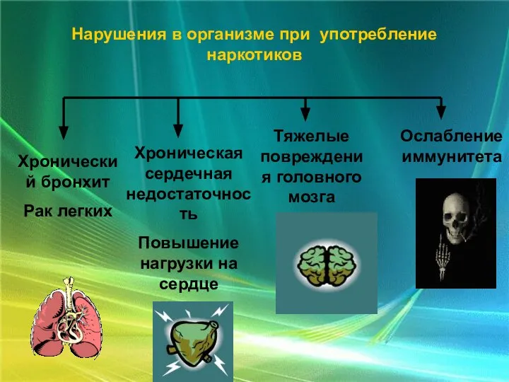 Хронический бронхит Рак легких Хроническая сердечная недостаточность Повышение нагрузки на сердце Тяжелые