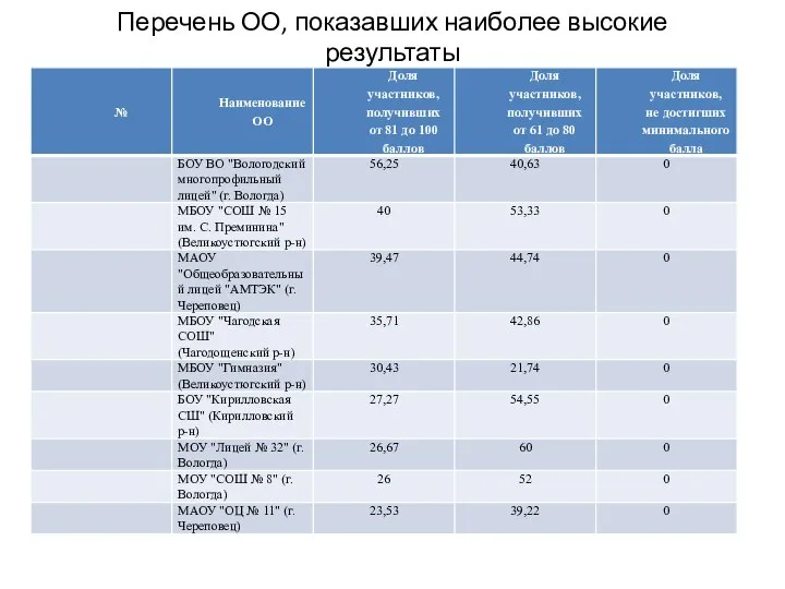 Перечень ОО, показавших наиболее высокие результаты