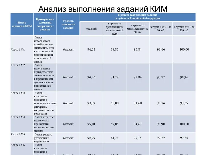 Анализ выполнения заданий КИМ