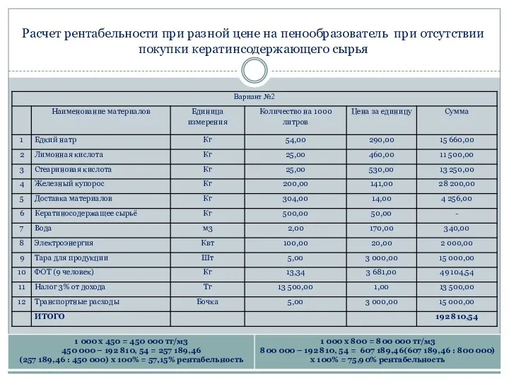 Расчет рентабельности при разной цене на пенообразователь при отсутствии покупки кератинсодержающего сырья