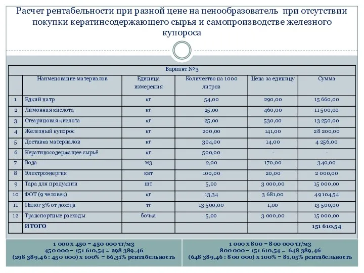 Расчет рентабельности при разной цене на пенообразователь при отсутствии покупки кератинсодержающего сырья и самопроизводстве железного купороса