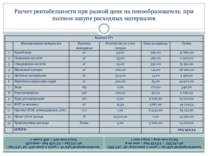 Расчет рентабельности при разной цене на пенообразователь при полном закупе расходных материалов