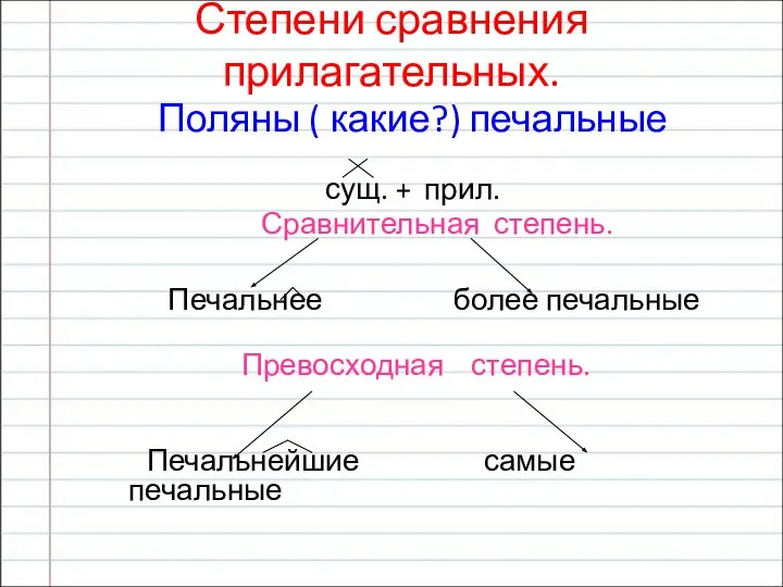 Степени сравнения прилагательных. Поляны ( какие?) печальные сущ. + прил. Сравнительная степень.