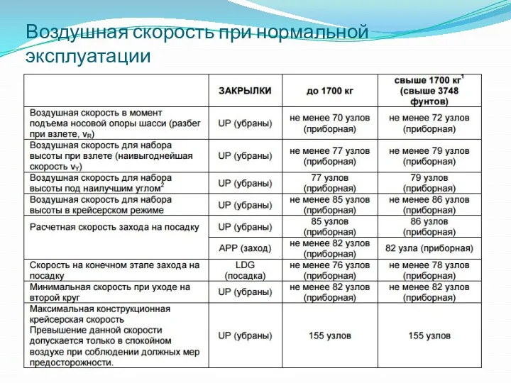 Воздушная скорость при нормальной эксплуатации