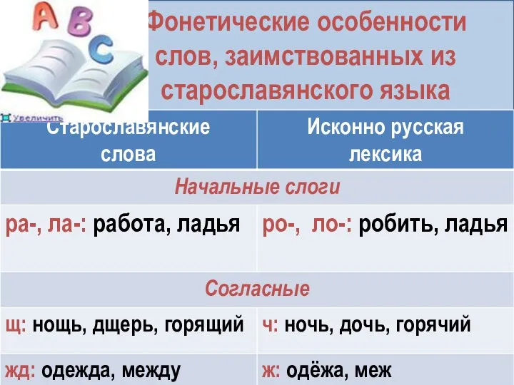 Фонетические особенности слов, заимствованных из старославянского языка