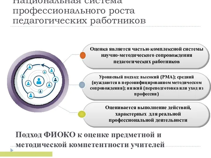 Подход ФИОКО к оценке предметной и методической компетентности учителей Оценка является частью