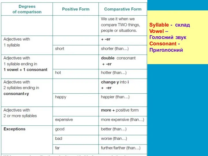 Syllable - склад Vowel – Голосний звук Consonant - Приголосний