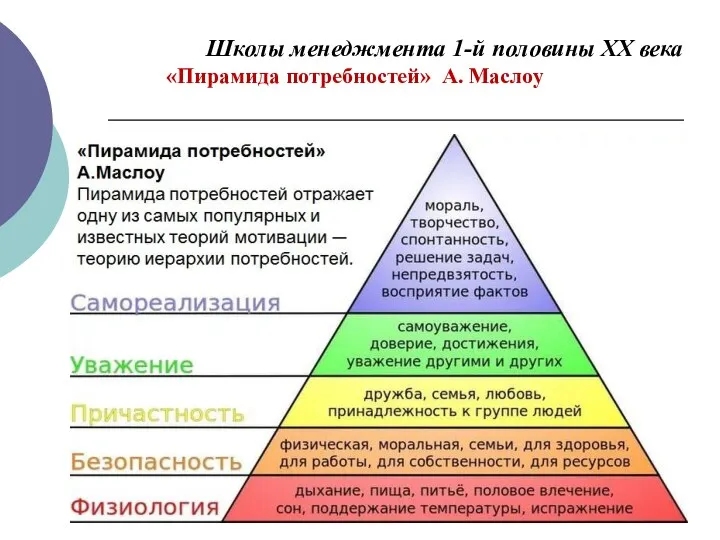 Школы менеджмента 1-й половины ХХ века «Пирамида потребностей» А. Маслоу