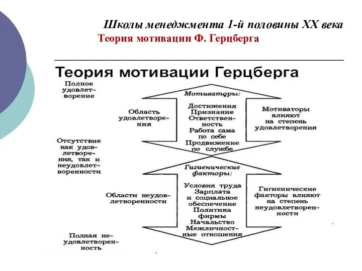 Школы менеджмента 1-й половины ХХ века Теория мотивации Ф. Герцберга