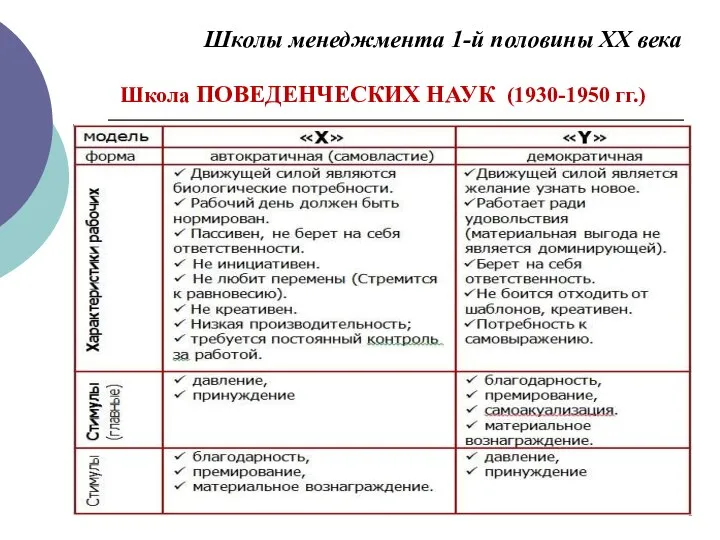 Школы менеджмента 1-й половины ХХ века Школа ПОВЕДЕНЧЕСКИХ НАУК (1930-1950 гг.)