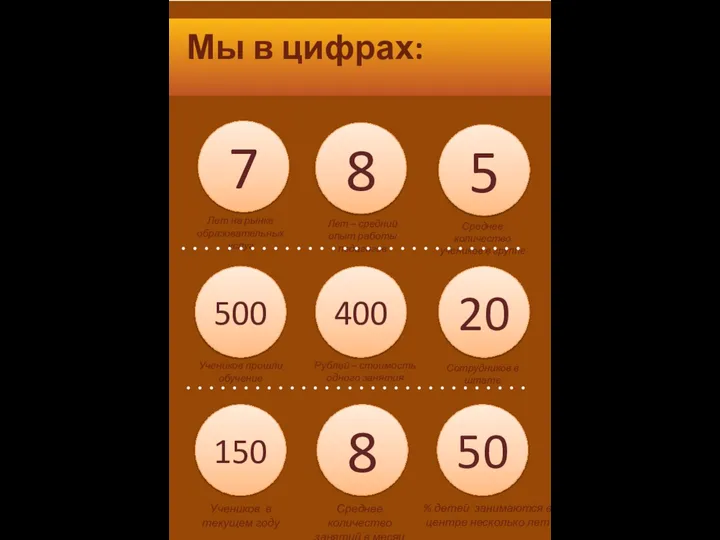 Мы в цифрах: Лет на рынке образовательных услуг Лет – средний опыт