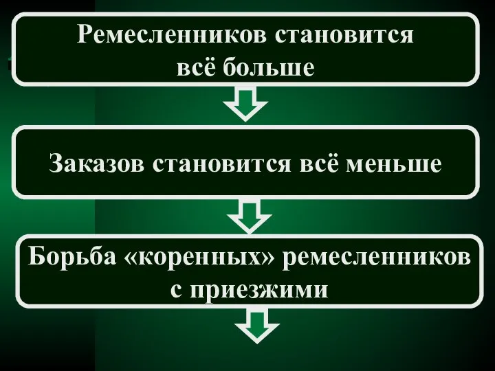 Ремесленников становится всё больше Заказов становится всё меньше Борьба «коренных» ремесленников с приезжими