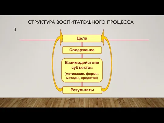 СТРУКТУРА ВОСПИТАТЕЛЬНОГО ПРОЦЕССА Цели Содержание Взаимодействие субъектов (мотивация, формы, методы, средства) Результаты