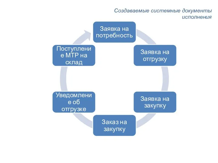 Создаваемые системные документы исполнения