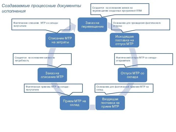 Создаваемые процессные документы исполнения Создается на основании заявок на перемещение созданных программой