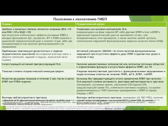 Показания к назначению ГИБП Примечание. БПВП – базисные противовоспалительные препараты; тсБПВП –