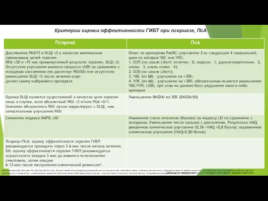 Критерии оценки эффективности ГИБТ при псориазе, ПсА Абдулганиева ДИ, Бакулев АЛ, Белоусова