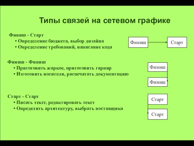 Финиш - Старт Определение бюджета, выбор дизайна Определение требований, написание кода Типы