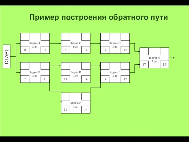 Пример построения обратного пути Задача А 8 дн 8 0 Задача B