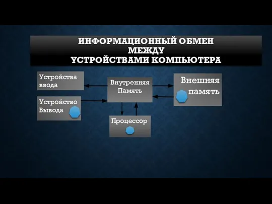 ИНФОРМАЦИОННЫЙ ОБМЕН МЕЖДУ УСТРОЙСТВАМИ КОМПЬЮТЕРА