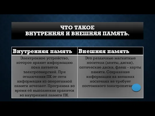 ЧТО ТАКОЕ ВНУТРЕННЯЯ И ВНЕШНЯЯ ПАМЯТЬ.