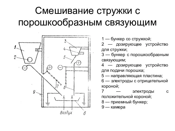 Смешивание стружки с порошкообразным связующим 1 — бункер со стружкой; 2 —