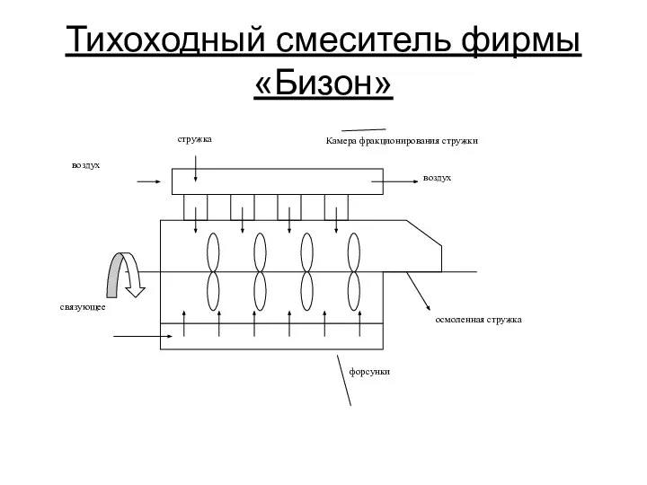 Тихоходный смеситель фирмы «Бизон»