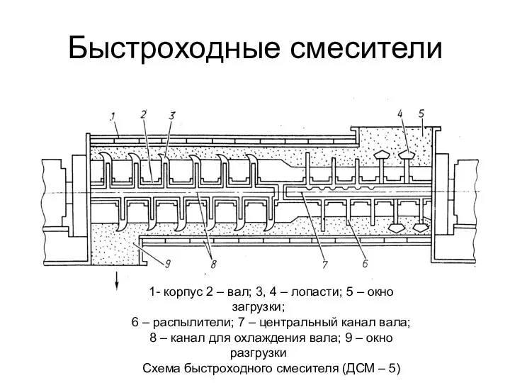 Быстроходные смесители 1- корпус 2 – вал; 3, 4 – лопасти; 5